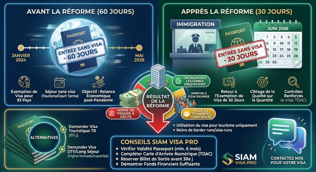 Infographie : Fin de l'exemption de 60 jours en Thaïlande, retour aux 30 jours